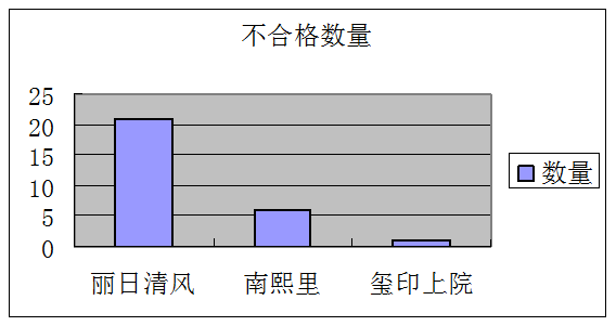 深圳长城物业管理股份有限公司成都分公司物业品质管理中不合格数量.png