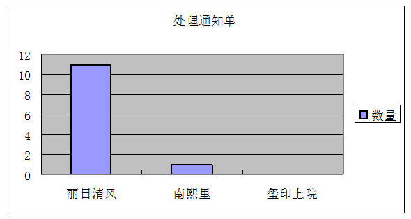 深圳长城物业管理股份有限公司成都分公司物业品质管理中处理通知单.png