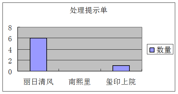 深圳长城物业管理股份有限公司成都分公司物业品质管理中处理提示单.png