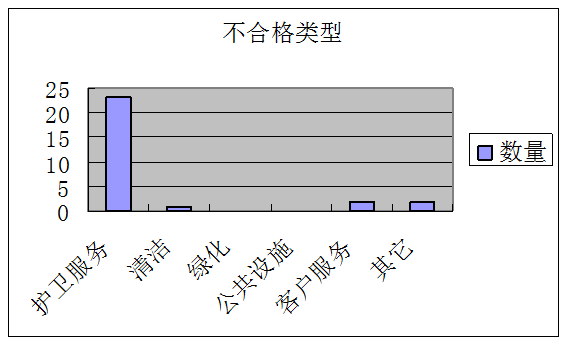 深圳长城物业管理股份有限公司成都分公司物业品质管理中不合格类型.png